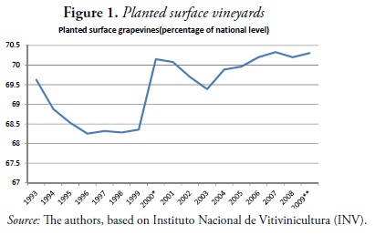 Figure 1. Planted surface vineyards