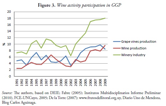 Figure 3. Wine activity participation in GGP