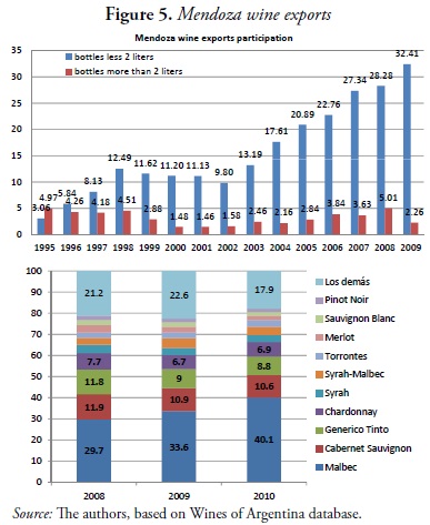 Figure 5. Mendoza wine exports