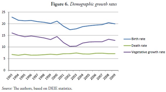 Figure 6. Demographic growth rates