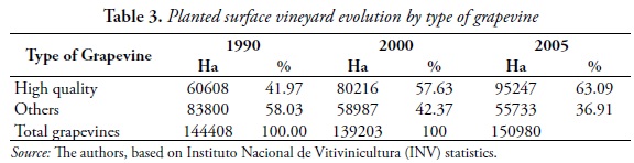 Table 3. Planted surface vineyard evolution by type of grapevine