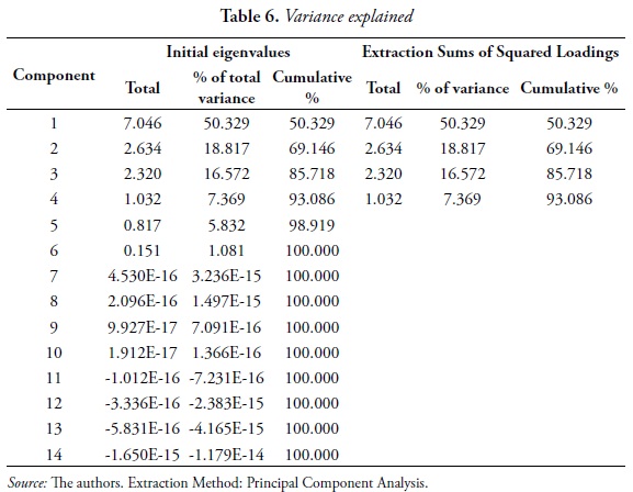 Table 6. Variance explained