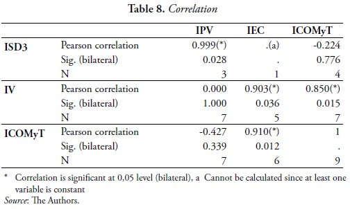 Table 8. Correlation