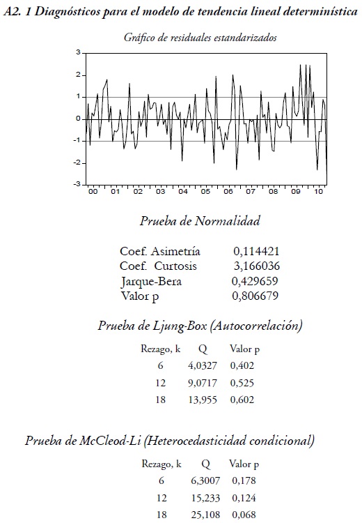 A2. 1 Diagnósticos para el modelo de tendencia lineal determinística