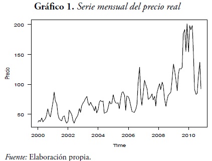 Gráfico 1. Serie mensual del precio real