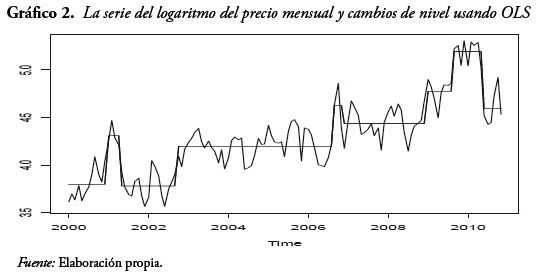 Gráfico 2. La serie del logaritmo del precio mensual y cambios de nivel usando OLS