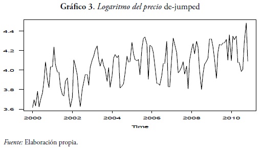 Gráfico 3. Logaritmo del precio de-jumped