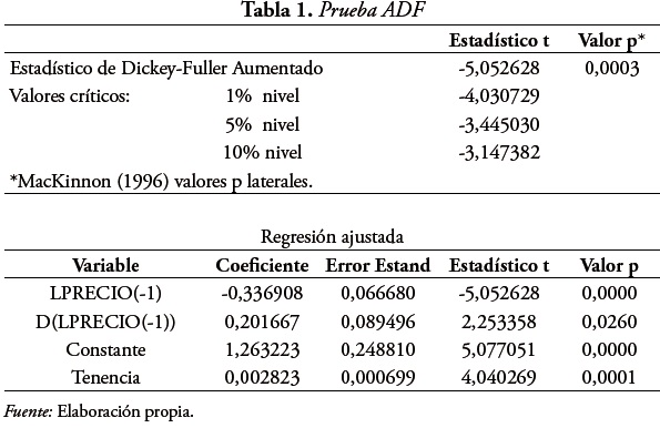 Tabla 1. Prueba ADF