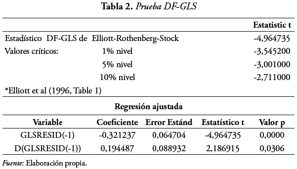 Tabla 2. Prueba DF-GLS