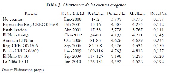 Tabla 3. Ocurrencia de los eventos exógenos