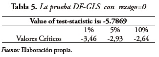 Tabla 5. La prueba DF-GLS con rezago=0