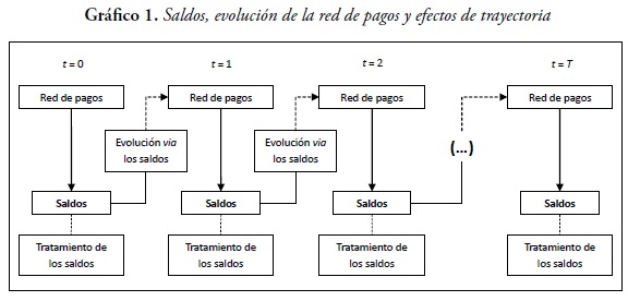 Gráfico 1. Saldos, evolución de la red de pagos y efectos de trayectoria