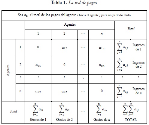 Tabla 1. La red de pagos