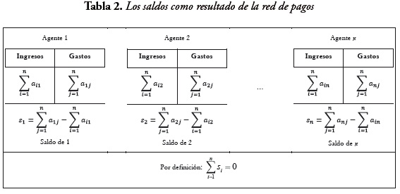 Tabla 2. Los saldos como resultado de la red de pagos