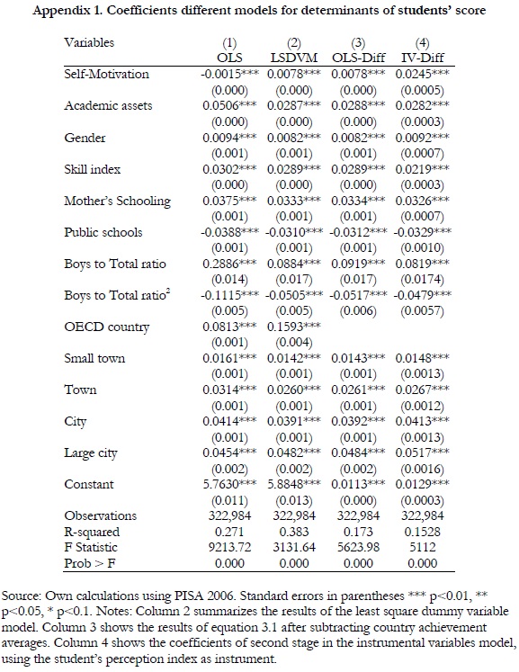 Appendix 1. Coefficients different models for determinants of students’ score