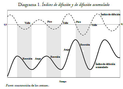 diagrama 1. Índices de difusión y de difusión acumulado