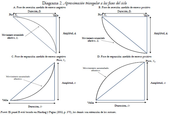 Diagrama 2. Aproximación triangular a las fases del ciclo