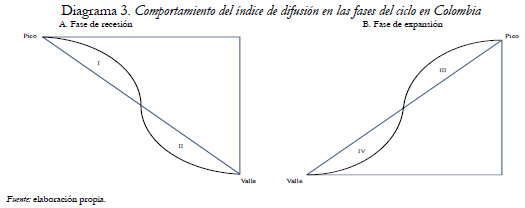 Diagrama 3. Comportamiento del índice de difusión en las fases del ciclo en Colombia