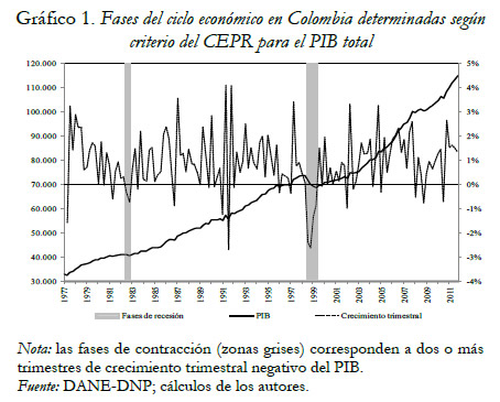 Gráfico 1. Fases del ciclo económico en Colombia determinadas según criterio del CEPR para el PIB total