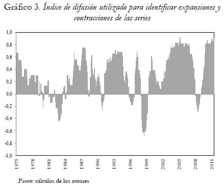 Gráfico 3. Índice de difusión utilizado para identificar expansiones y contracciones de las series