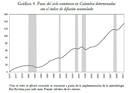 Gráfico 4. Fases del ciclo económico en Colombia determinadas con el índice de difusión acumulado