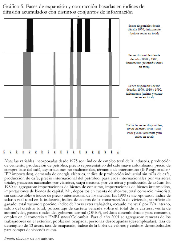 Gráfico 5. Fases de expansión y contracción basadas en índices de difusión acumulados con distintos conjuntos de información