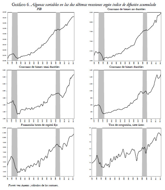 Gráfico 6. Algunas variables en las dos últimas recesiones según índice de difusión acumulado