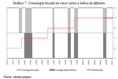 Gráfico 7. Cronología basada en cinco series e índice de difusión