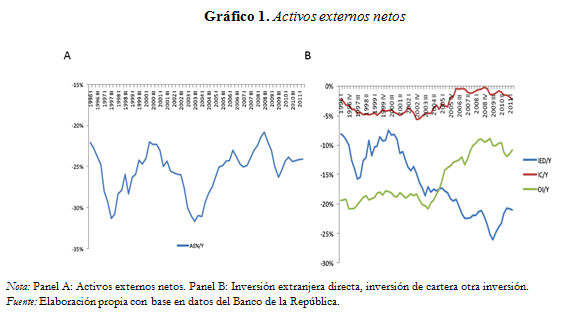 Gráfico 1. Activos externos netos