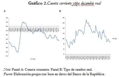 Gráfico 2. Cuenta corriente y tipo de cambio real