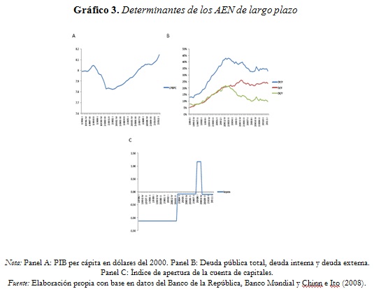 Gráfico 3. Determinantes de los AEN de largo plazo