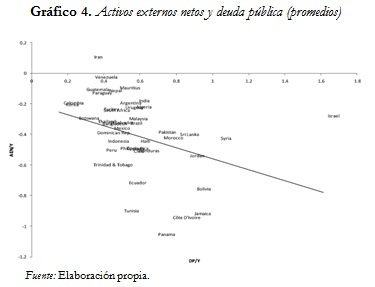 Gráfico 4. Activos externos netos y deuda pública (promedios)