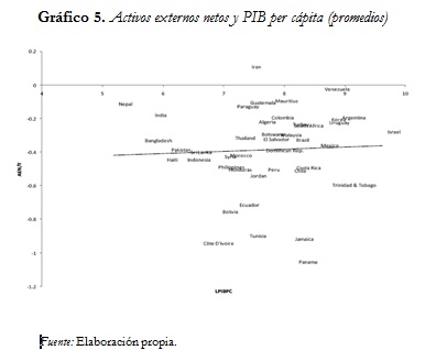 Gráfico 5. Activos externos netos y PIB per cápita (promedios)