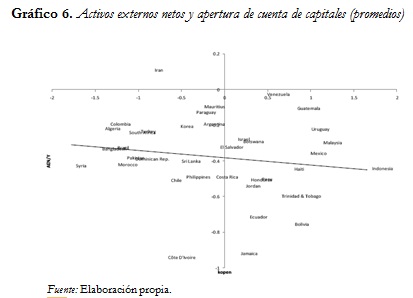 Gráfico 6. Activos externos netos y apertura de cuenta de capitales (promedios)