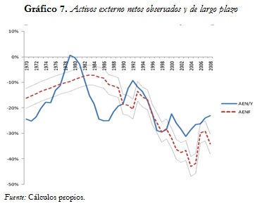 Gráfico 7. Activos externo netos observados y de largo plazo