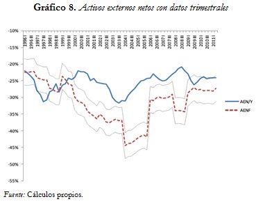 Gráfico 8. Activos externos netos con datos trimestrales