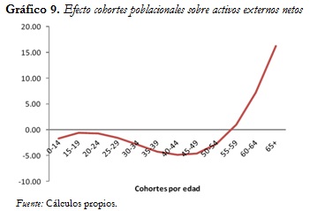 Gráfico 9. Efecto cohortes poblacionales sobre activos externos netos