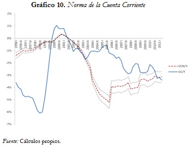 Gráfico 10. Norma de la Cuenta Corriente