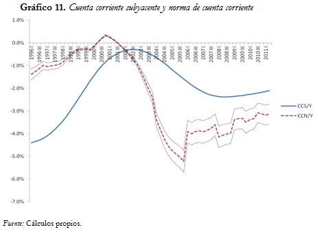 Gráfico 11. Cuenta corriente subyacente y norma de cuenta corriente