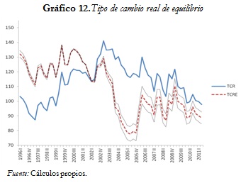 Gráfico 12. Tipo de cambio real de equilibrio