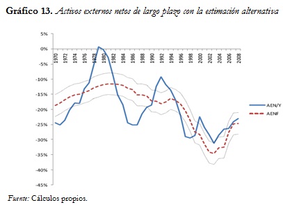 Gráfico 13. Activos externos netos de largo plazo con la estimación alternativa