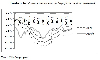 Gráfico 14. Activos externos netos de largo plazo con datos trimestrales