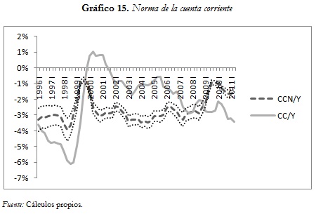 Gráfico 15. Norma de la cuenta corriente