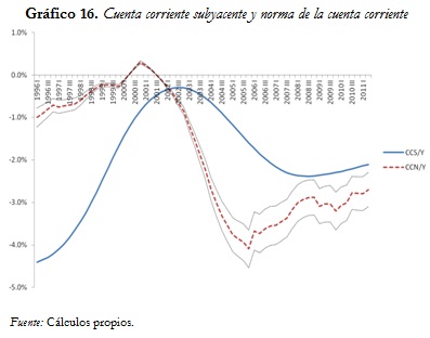 Gráfico 16. Cuenta corriente subyacente y norma de la cuenta corriente