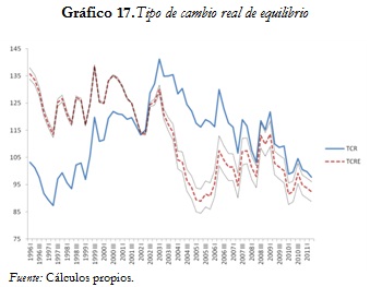 Gráfico 17. Tipo de cambio real de equilibrio