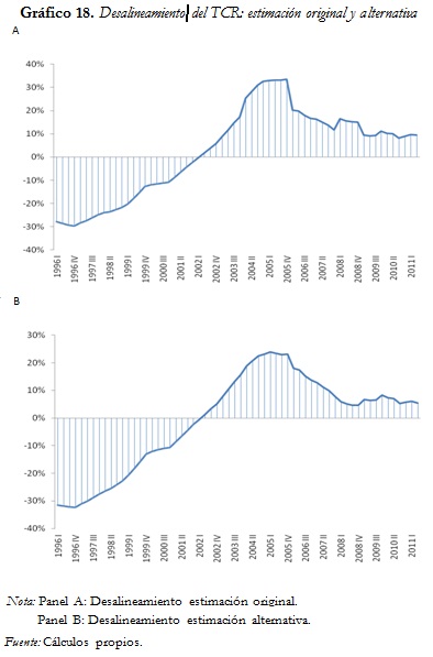 Gráfico 18. Desalineamiento del TCR: estimación original y alternativa