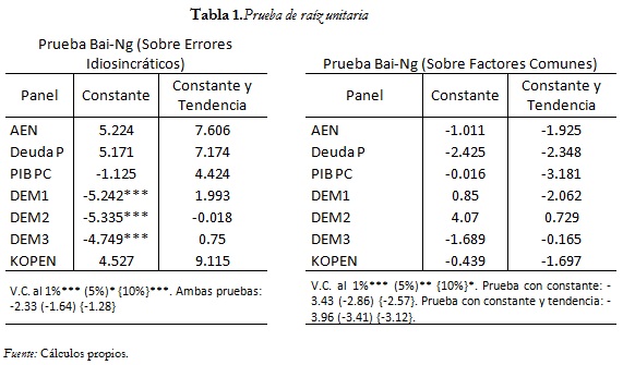 Tabla 1. Prueba de raíz unitaria