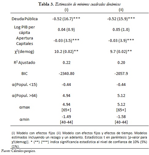 Tabla 3. Estimación de mínimos cuadrados dinámicos