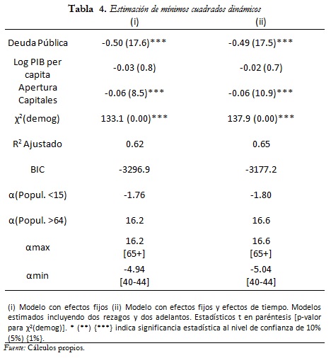 Tabla 4. Estimación de mínimos cuadrados dinámicos