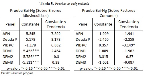 Tabla 5. Pruebas de raíz unitaria